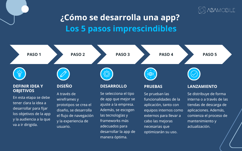 como desarrollar una app a medida en 2025