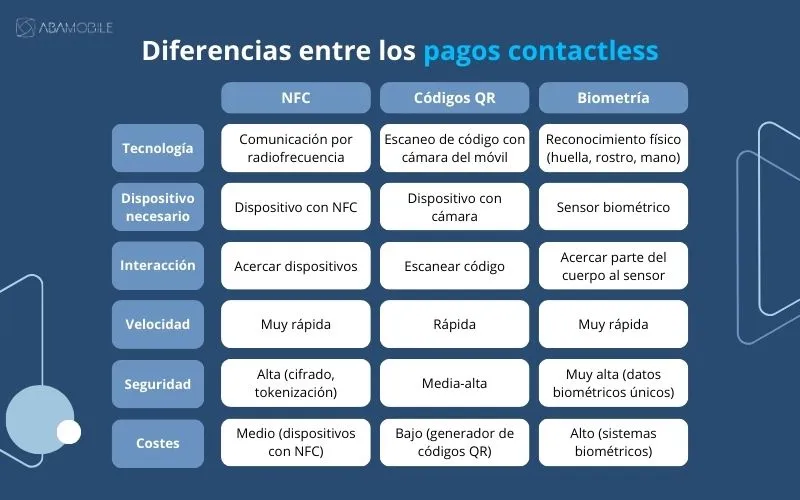 tabla comparativa de pagos contactless NFC, QR y biometria
