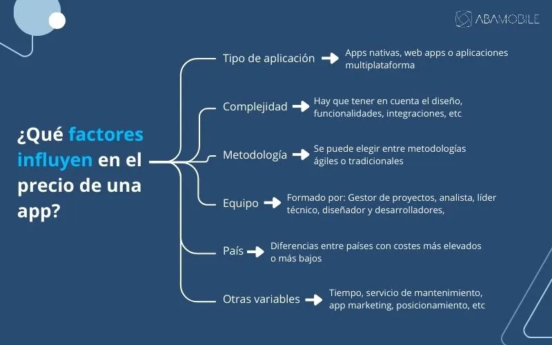cuanto cuesta desarrollar una app