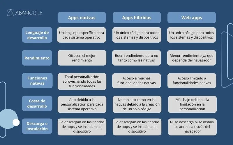 tabla comparativa tipos de aplicaciones