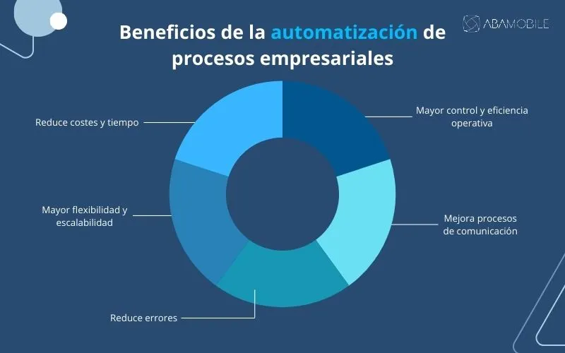 beneficios de la automatizacion de procesos empresariales