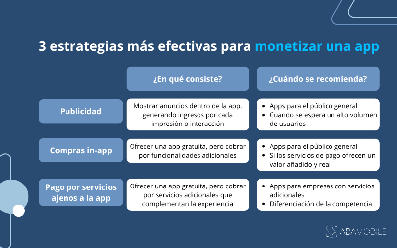 como monetizar una app tabla comparativa de estrategias