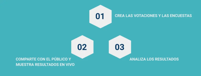 Sistema de votación interactivo para eventos Pasos del funcionamiento Televoting