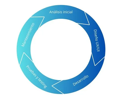 proceso desarrollo apps para startups proceso desarrollo apps para startups